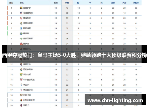 西甲夺冠热门：皇马主场5-0大胜，继续领跑十大顶级联赛积分榜